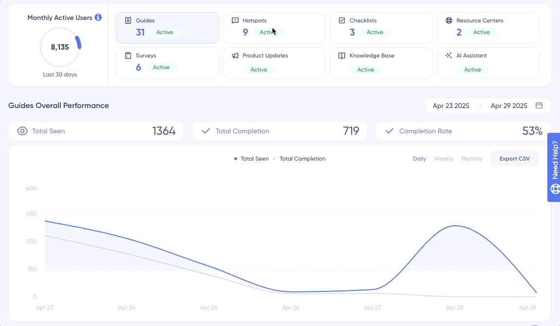 UserGuiding’s performance dashboard.